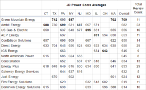 JD Power Retail Energy Providers Compilation